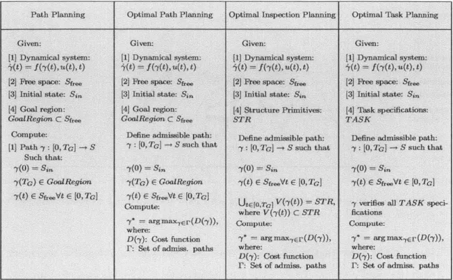 Figure  1-4:  Different  planning  problems: the  path  planning  problem,  the  optimal path  planning  problem,  the  optimal  inspection  planning  problem  and  the  optimal task  planning  problem.