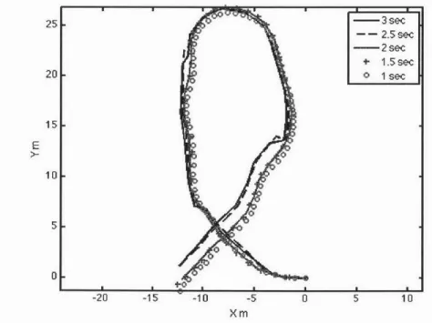 Figure  3-4:  T rajectories  generated  during  the  first  100  seconds  of  one  of the  exper- exper-iments:  Trajectories  corresponding  to  different  At  form  a  sequence  with  decreasing difference.