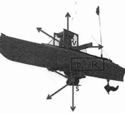 Figure  3-5:  The  coordinate  systems  of  LiDAR  and  sonar.  'b,  and  'R,  denote  the translation  vector and  the rotation matrix that  transform  the  sonar  data  to the   Velo-dyne  coordinate  system