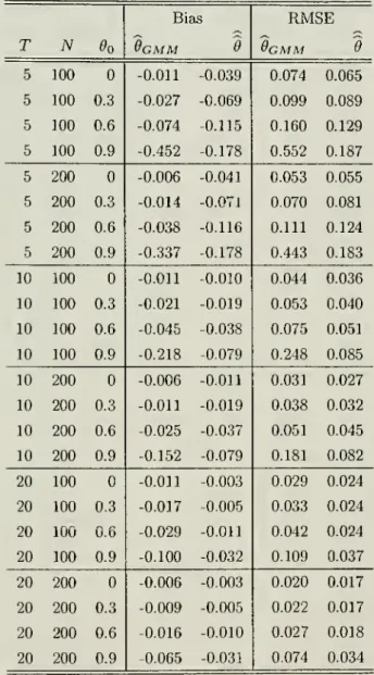 Table 1: Performance of Bias Corrected Maximum Likelihood Estimator Bias RMSE T TV ^0 ^GMM 9 0GMM ? 5 100 -0.011 -0.039 0.074 0.065 5 100 0.3 -0.027 -0.069 0.099 0.089 5 100 0.6 -0.074 -0.115 0.160 0.129 5 100 0.9 -0.452 -0.178 0.552 0.187 5 200 -0.006 -0.