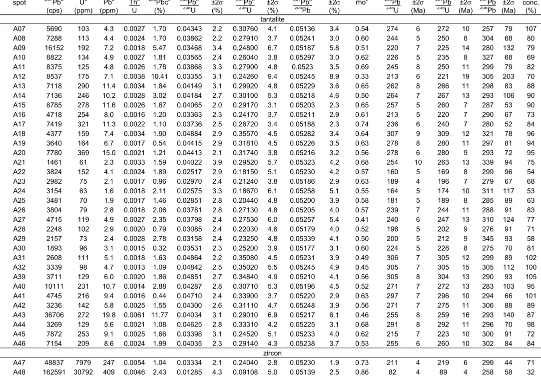 Table 1  Age data obtained by LA-ICP-MS for pegmatite L3