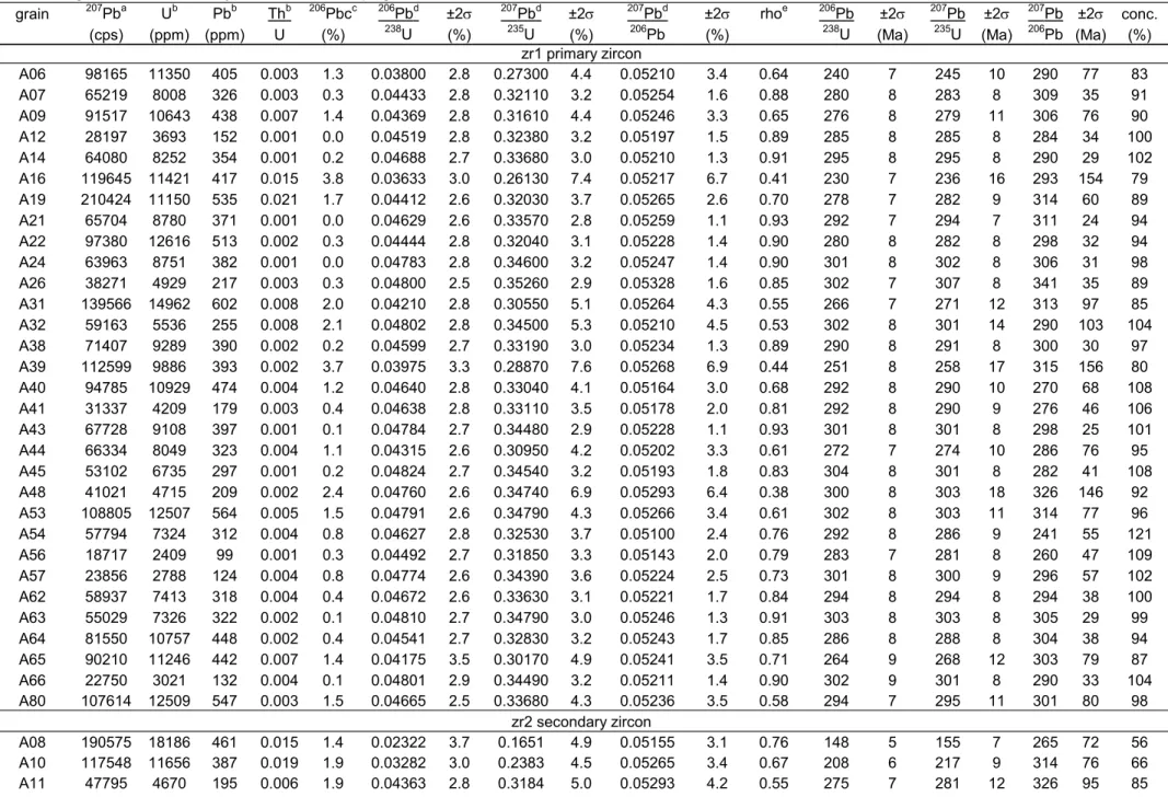 Table 2 Age data obtained by LA-ICP-MS for pegmatite L7