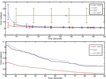 Fig. 3. Solution cost as a function of computation time, averaged over the set of single-arm Monte Carlo simulations for the four planning algorithms.