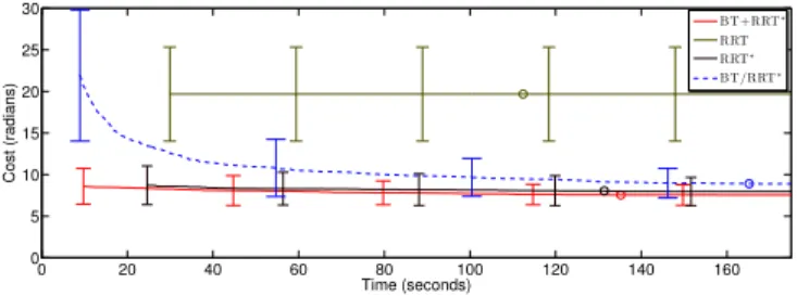 Fig. 5. Solution cost as a function of computation time for the dual- dual-arm planning problem with twelve degrees of freedom