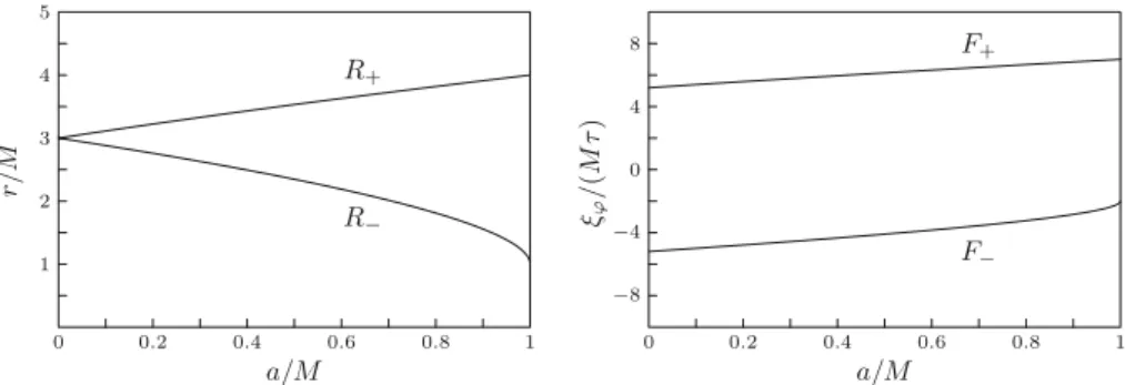 Fig. 4. The graphs of r and ξ ϕ /τ on the trapped equators E ± , as functions of a for  = 0