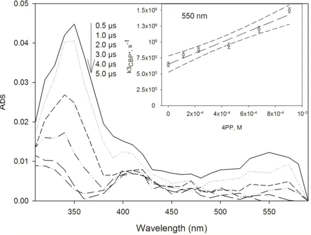 Figure  2.   Transient  absorption  spectra  produced  upon  LFP  (355  nm,  45  mJ)  of  CBP  in  the  presence  of  4PP  (5.5  ×  10 -4   M)  at  ambient  temperature