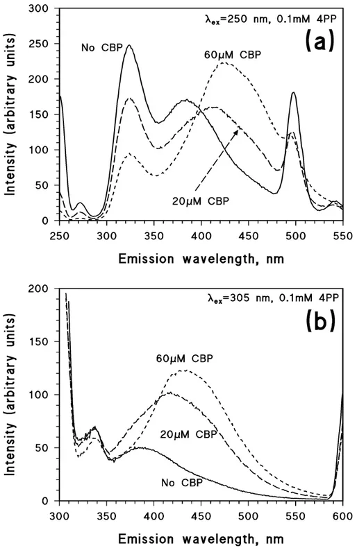 Figure 4. (a)  Fluorescence emission spectrum of 0.1 mM 4PP upon excitation at 250 nm, in  the presence of different concentration values of CBP