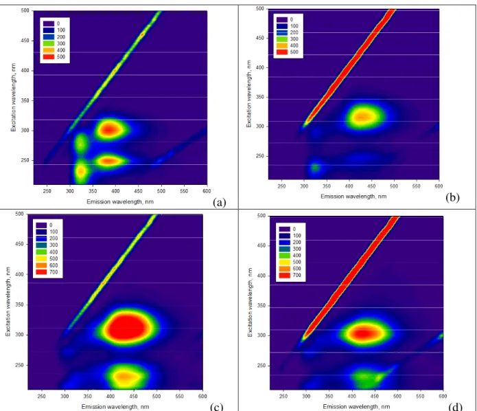 Figure  5.   Excitation-emission  matrix  (EEM)  fluoresce  spectra  of:  (a)   0.1  mM  4PP;  (b)   0.1  mM  4PP  +  70  µM  CBP;  (c)   0.1  mM  4PP  +  70  µM  CBP  after  4  h  of  UVA  irradiation;  (d)  0.1 mM 4PP + 70 µM CBP after 16 h of UVA irradi