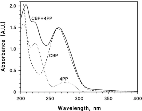 Figure 6.  Absorption spectra (1 cm optical path length, pH 7) of 0.1 mM 4PP, of 70 µM CBP,  and of 0.1 mM 4PP + 70 µMCBP