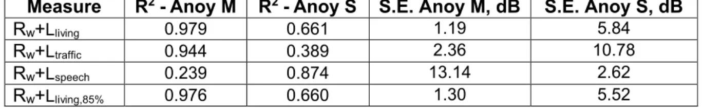 Table  3.  Summary  of  R 2 and  S.E.  values  from  the  regression  fits  to  the  data  in  each  of  the  following plots of annoyance ratings versus each sound insulation rating measure