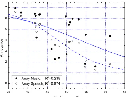 Figure  6.  Annoyance  ratings  of  speech  and  music  sounds  plotted  versus  R w +L speech 