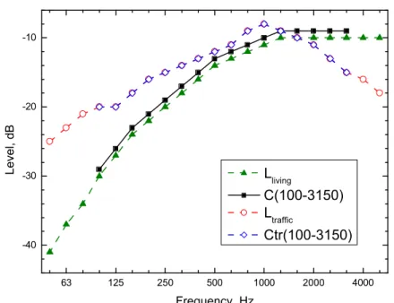 Figure 8. Comparison of the C (100-3150) and the C tr(100-3150) spectrum weightings with the L living and  L traffic weightings