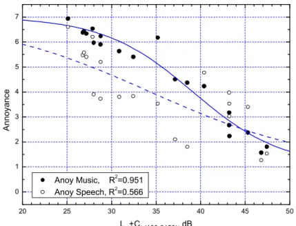 Figure 10. Annoyance  ratings of  speech and  music  sounds plotted  versus  R w +C tr(100-3150) 