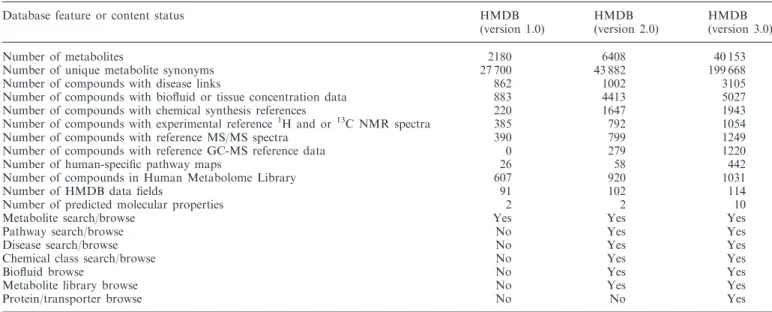 Table 1. Content comparison of HMDB 1.0 with HMDB 2.0 and HMDB 3.0