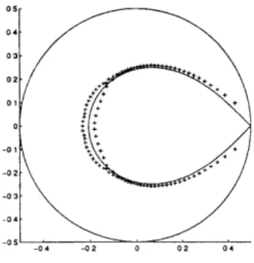 Figure  2-1:  A  bifurcation  occurs  from  roundoff  error,  p  =  100.