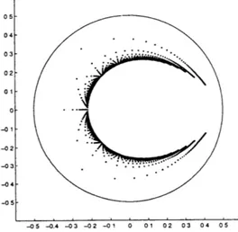 Figure  2-3:  All  zeros  lie  inside  the  circle  jyl  = 1/2,  p =  3  1 : 60.