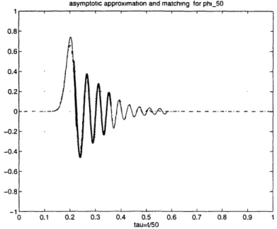 Figure  2-9:  Asymptotic  approximation  and  matching  for  50 (T)  (dashed  line).  The  left and  right solid  lines  are  Airy  transition  and  end  points  contribution