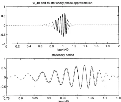 Figure  2-10:  Accuracy  of  the  stationary The  dashed  line  represents  w 40  and  the 7  shifted  by  0.01  = O(p-1).