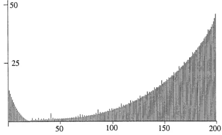 Figure  2-11:  Plot of  - log 0  Ih,[n]  I with p  =  100,  0  &lt;  n  &lt;  2p - 1 =  199
