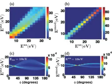 FIG. 2. (Color online) Correlation map of the excess energy E xs (a) with the observable electron energy E str and (b) with the