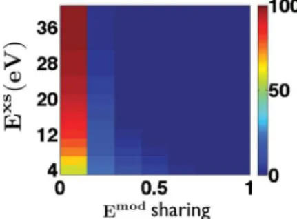 FIG. 7. Average of E mod as a function of φ for the one-electron case for E xs = 5 eV for charges Z = 2,5,10.