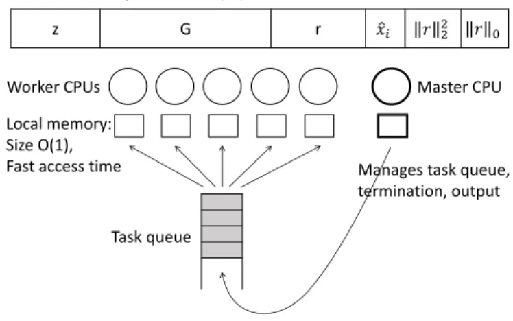 Fig. 1. Model of Parallel Computation with Distributed File System.