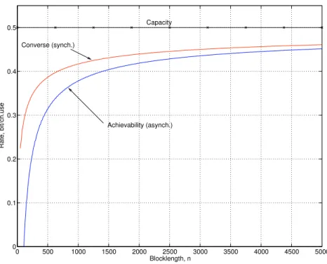 Fig. 2. BSC(0.11): Non-asymptotic performance of asynchronous codes compared with the upper (converse) bound for the synchronous channel