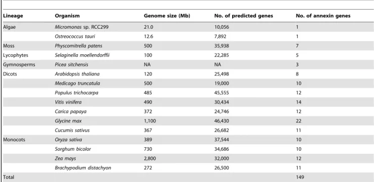 Table 1. Annexin genes identified from 16 sequenced plant genomes.