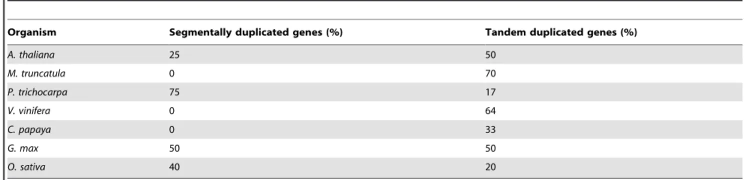Table 2. Distribution of annexin genes in duplicated genomic regions in various plant species.