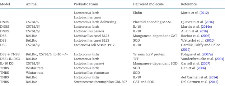 Table 3. Some of the probiotic strains delivering beneficial molecules tested in murine models of colitis (non- exhaustive list).