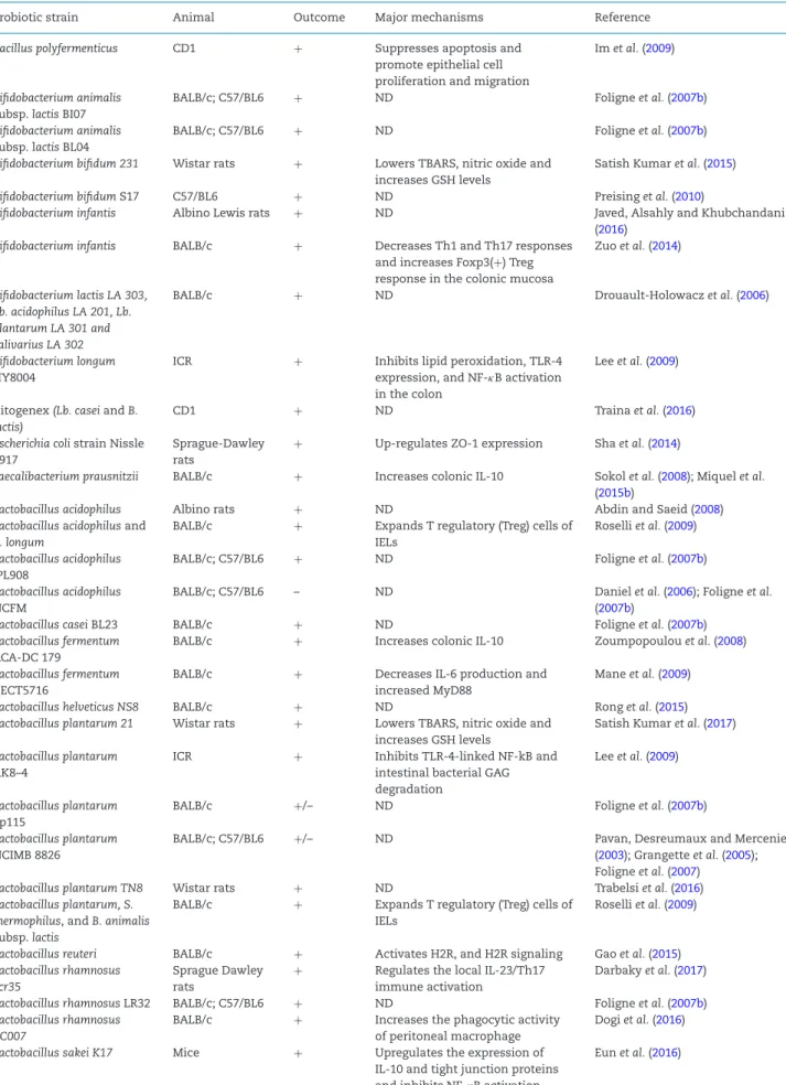 Table 1. Some of the probiotic strains tested in TNBS-induced colitis (non-exhaustive list).