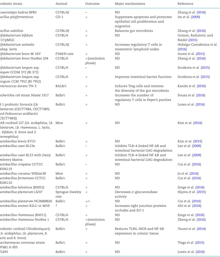 Table 2. Some of the probiotic strains tested in DSS-induced colitis (non-exhaustive list).
