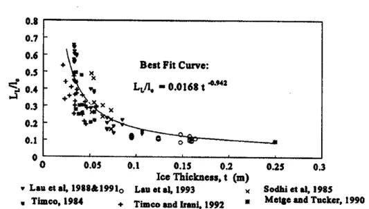 Figure 2. Ratio of ice piece size to characteristic length, L L /l c , versus ice thickness for  seven sets of model test data with sloping structures (Lau et al, 1999) 