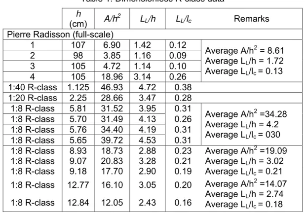Table 1. Dimensionless R-class data  h 