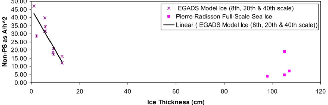 Figure 6. Non-dimensional piece size defined as A/(h 2 ) as a function of ice thickness 