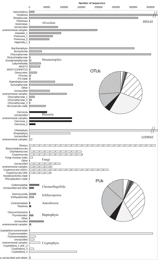 Figure 2. A general overview of microbial eukaryotic community composition in freshwater ecosystems
