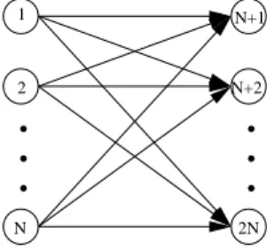 Fig. 3. Network topology for our numerical results consists of a set of N sender nodes N S (N) = {1, ..., N}, and a set of N receiver nodes N R (N) = {N + 1, ..., 2N}