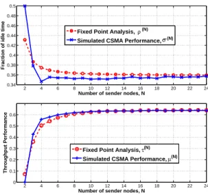 Fig. 4. Comparison of the actual fraction of idle time under the CSMA policy and the predicted values based on the fixed point formulation.