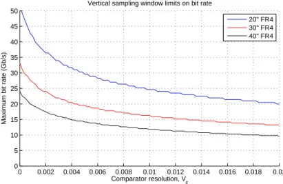 Figure 1-5: Noise-limited bit rates for a PAM2 link as a function of the comparator resolution V c .