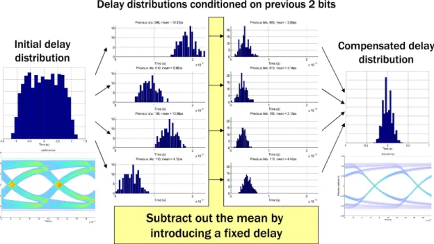 Figure 1-14: Jitter compensation viewed as an operation on jitter distributions.