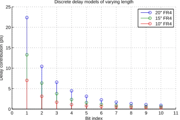 Figure 2-2: Delay coefficients compared for 10”, 15”, and 20” long FR4 channels at 10 Gb/s.