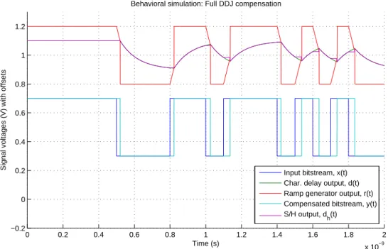Figure 2-6: Plots of voltage signals within ramp-based DDJ compensator.