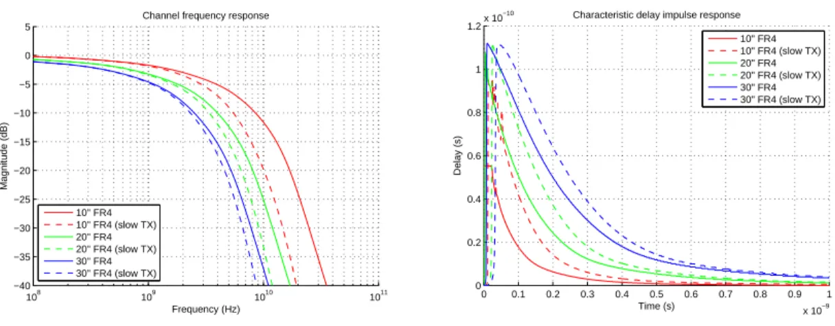 Figure 2-14: Frequency responses and characteristic delay functions for FR4 channels modeled with and without the effects of finite transmitter bandwidth.