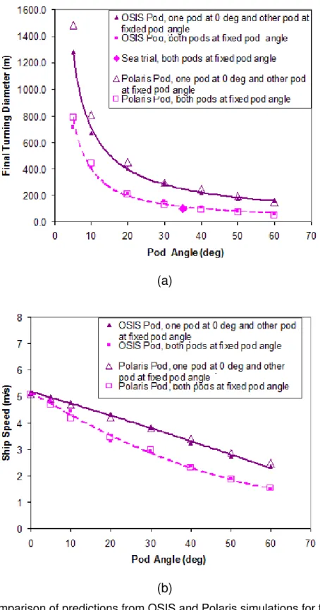 Figure 8: Comparison of predictions from OSIS and Polaris simulations for turning in open  water: (a) Turning diameter (b) Steady speed (OSIS with NRC-OCRE Pod at 130.5 rpm and 