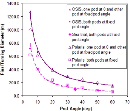 Figure 9: Turning diameters simulated by Polaris and OSIS using NRC-OCRE pod model 