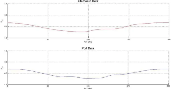 Figure 12: Dynamic data K FxP  for a constant advance coefficient but varying azimuth angle 
