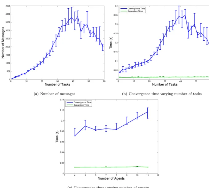 Figure 5. Monte Carlo simulation results showing comparisons between number of messages, and convergence times