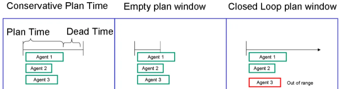 Figure 1. Possible Implementations of a Synchronization in a decentralized system