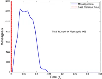 Figure 2. Message profile for a convergence iteration where all the tasks are released at the start of the program