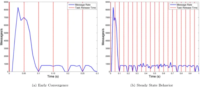 Figure 4. Message profile for a convergence sequence when 10 messages seed the environment and pop-up tasks are released every 0.05s after